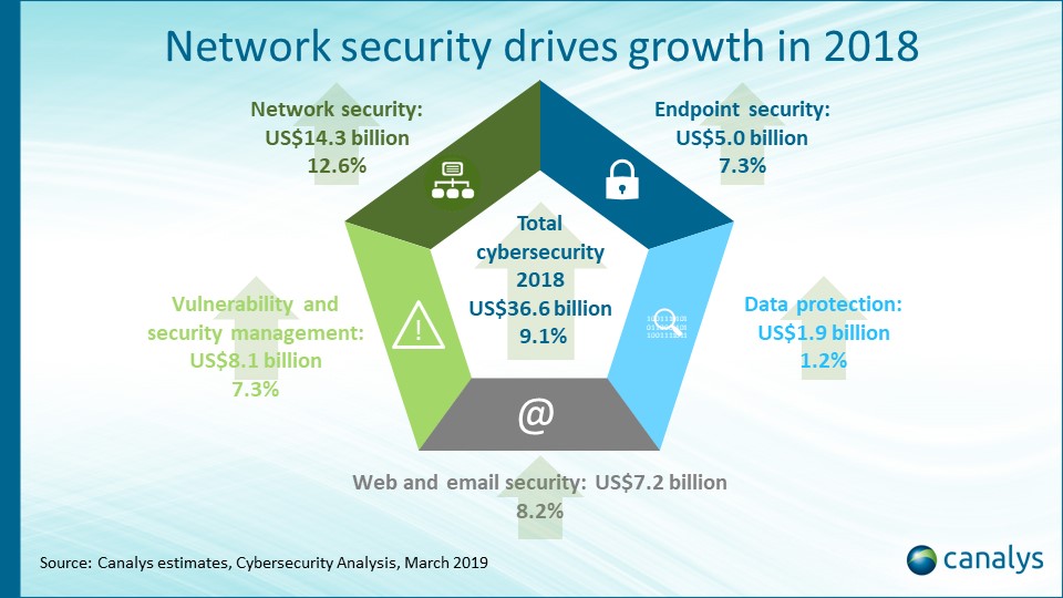 Cybersecurity market grows 9% in 2018 to reach US billion